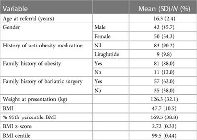 Characteristics of adolescents referred for bariatric surgery in Abu Dhabi, United Arab Emirates
